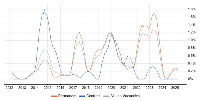 Job vacancy trend for Continuous Delivery in North Yorkshire Job vacancy trend for Continuous Delivery in North Yorkshire