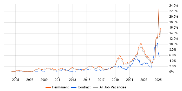 Job vacancy trend for Continuous Improvement in North Yorkshire Job vacancy trend for Continuous Improvement in North Yorkshire