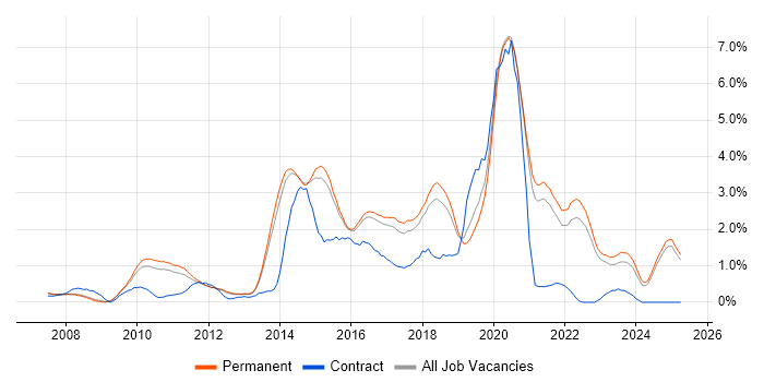 Job vacancy trend for Continuous Integration in North Yorkshire Job vacancy trend for Continuous Integration in North Yorkshire