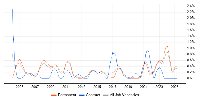 Job vacancy trend for Contract Negotiation in North Yorkshire