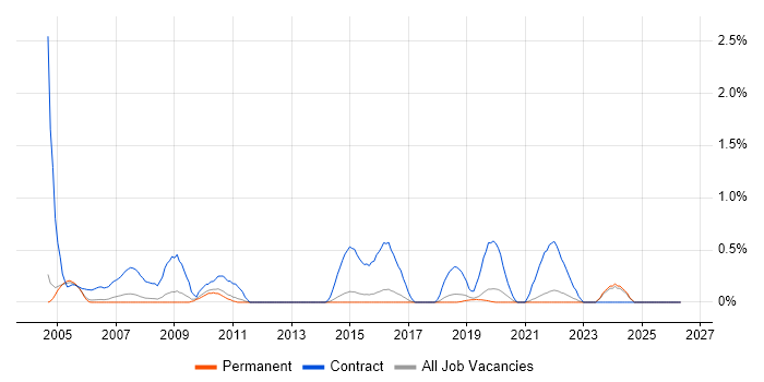 Contracts Manager job vacancy trend in North Yorkshire
