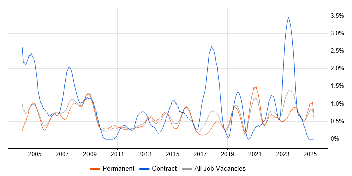 Job vacancy trend for Coordinator in North Yorkshire Job vacancy trend for Coordinator in North Yorkshire