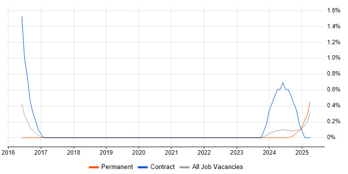 Job vacancy trend for Core Network Engineer in North Yorkshire Job vacancy trend for Core Network Engineer in North Yorkshire