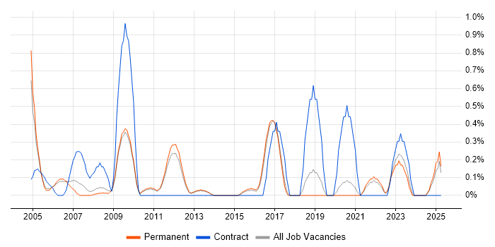 Job vacancy trend for Cost-Benefit Analysis in North Yorkshire Job vacancy trend for Cost-Benefit Analysis in North Yorkshire