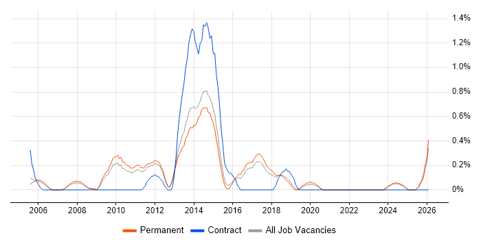 Cost Management job vacancy trend in North Yorkshire