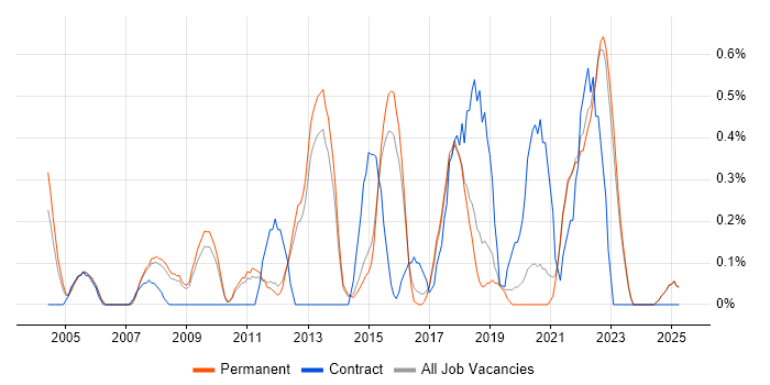 Job vacancy trend for Cost Reduction in North Yorkshire Job vacancy trend for Cost Reduction in North Yorkshire