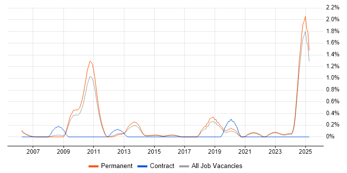 Job vacancy trend for Creative Problem-Solving in North Yorkshire Job vacancy trend for Creative Problem-Solving in North Yorkshire