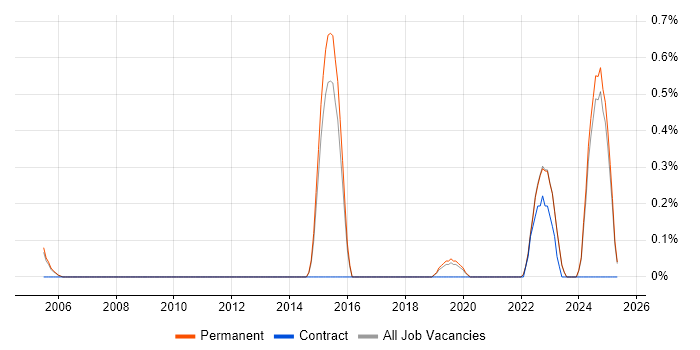 Job vacancy trend for CREST Certified in North Yorkshire Job vacancy trend for CREST Certified in North Yorkshire