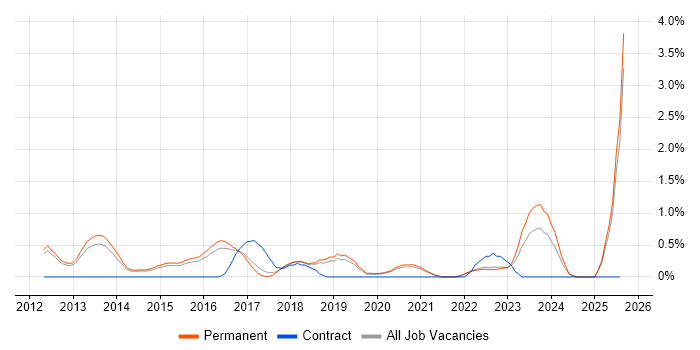 Job vacancy trend for CRISC in North Yorkshire Job vacancy trend for CRISC in North Yorkshire