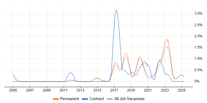 Job vacancy trend for Critical Thinking in North Yorkshire Job vacancy trend for Critical Thinking in North Yorkshire
