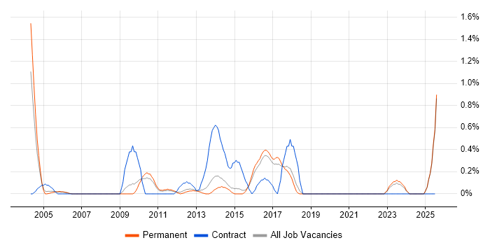 Job vacancy trend for CRM Analyst in North Yorkshire Job vacancy trend for CRM Analyst in North Yorkshire