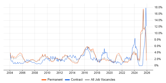 CRM job vacancy trend in North Yorkshire