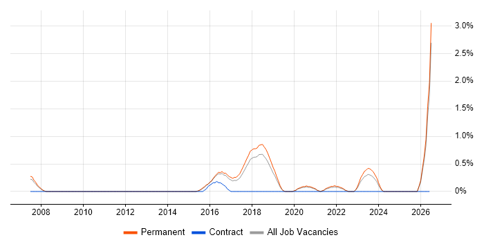 Cryptography job vacancy trend in North Yorkshire