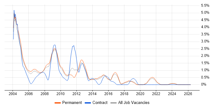 Crystal Reports job vacancy trend in North Yorkshire