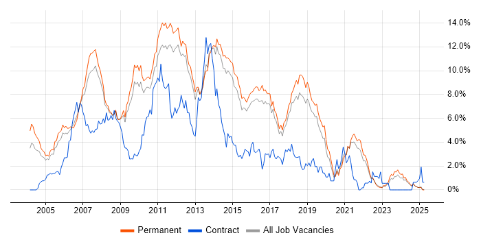 Job vacancy trend for C# Developer in North Yorkshire Job vacancy trend for C# Developer in North Yorkshire