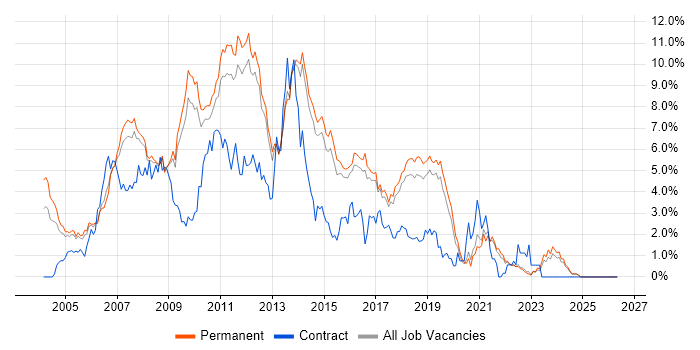 C# .NET Developer job vacancy trend in North Yorkshire