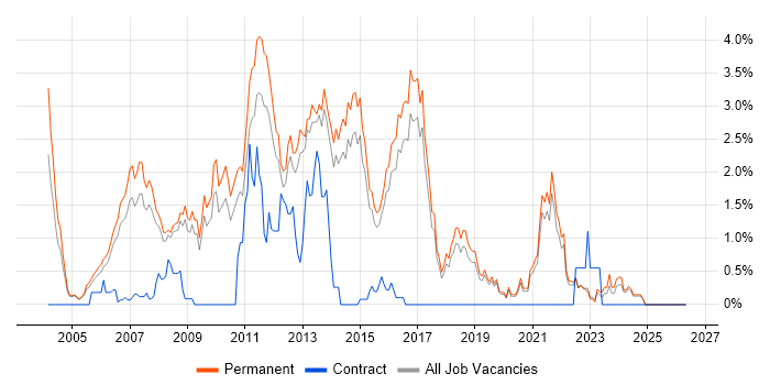 C# Software Developer job vacancy trend in North Yorkshire