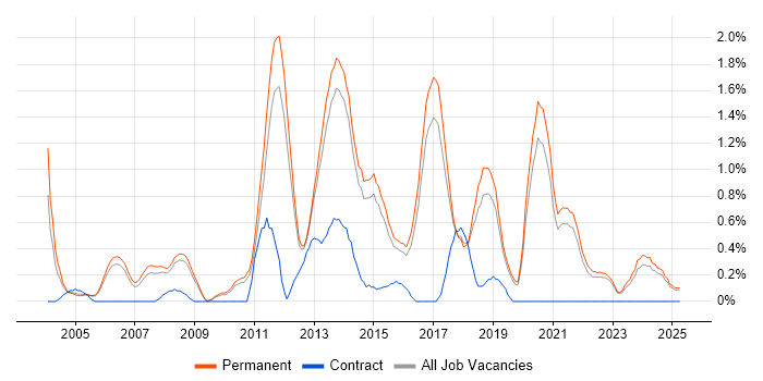 Job vacancy trend for C# Software Engineer in North Yorkshire Job vacancy trend for C# Software Engineer in North Yorkshire