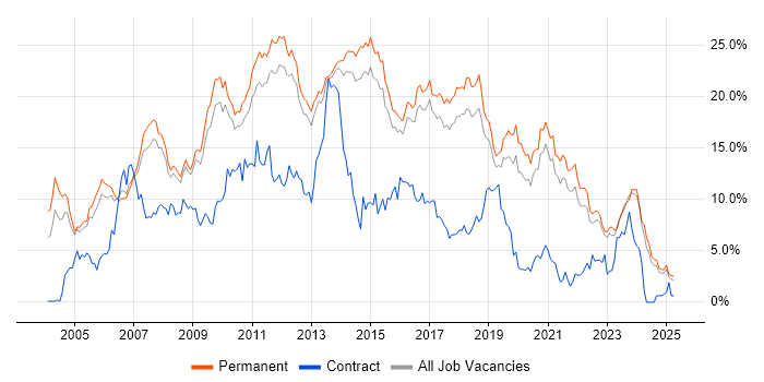 Job vacancy trend for C# in North Yorkshire