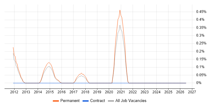 Customer Acquisition job vacancy trend in North Yorkshire