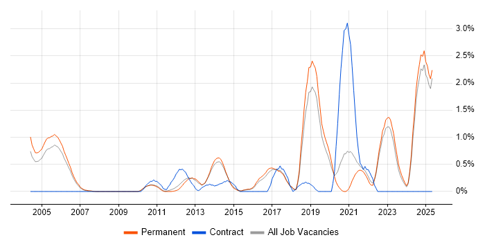 Job vacancy trend for Customer Engagement in North Yorkshire Job vacancy trend for Customer Engagement in North Yorkshire