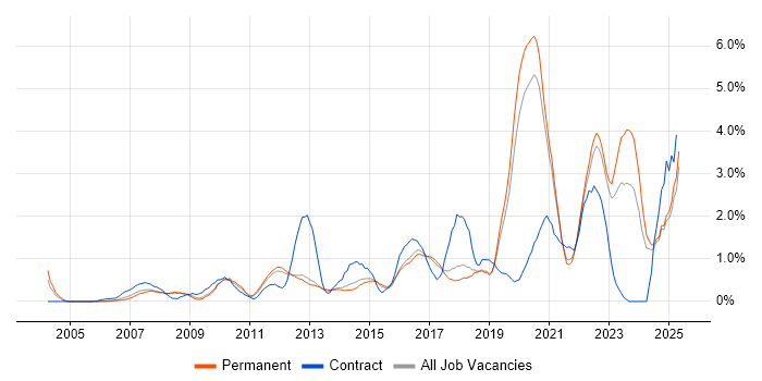 Job vacancy trend for Customer Experience in North Yorkshire Job vacancy trend for Customer Experience in North Yorkshire