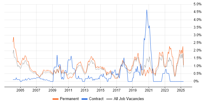 Job vacancy trend for Customer Requirements in North Yorkshire Job vacancy trend for Customer Requirements in North Yorkshire