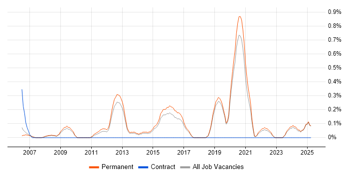 Job vacancy trend for Customer Retention in North Yorkshire