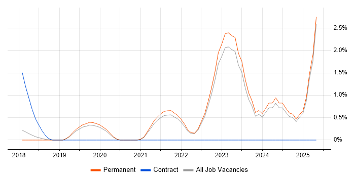 Job vacancy trend for Cyberattack in North Yorkshire Job vacancy trend for Cyberattack in North Yorkshire