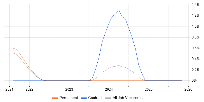 Cyber Defence Analyst job vacancy trend in North Yorkshire