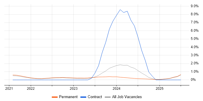 Job vacancy trend for Cyber Defence in North Yorkshire