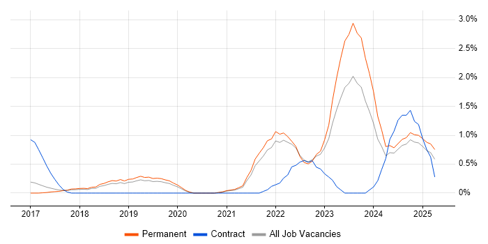 Job vacancy trend for Cyber Essentials in North Yorkshire Job vacancy trend for Cyber Essentials in North Yorkshire