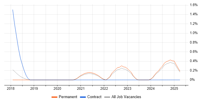 Job vacancy trend for Cyber Intelligence in North Yorkshire Job vacancy trend for Cyber Intelligence in North Yorkshire