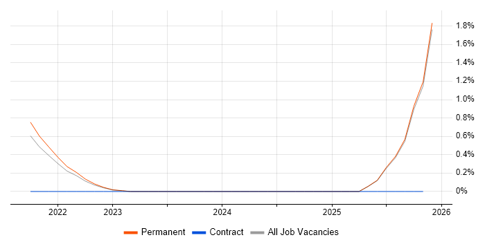 Cyber Resilience job vacancy trend in North Yorkshire