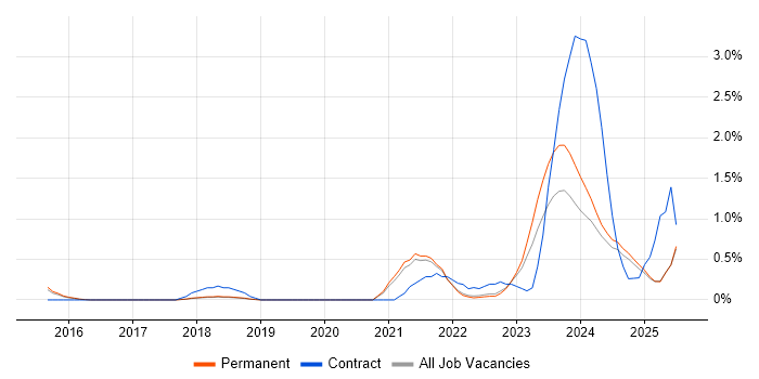 Job vacancy trend for Cybersecurity Analyst in North Yorkshire Job vacancy trend for Cybersecurity Analyst in North Yorkshire