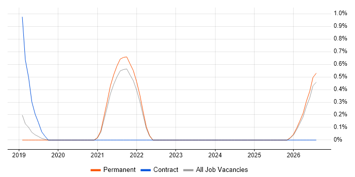 Cybersecurity Engineer job vacancy trend in North Yorkshire