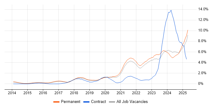 Job vacancy trend for Cybersecurity in North Yorkshire