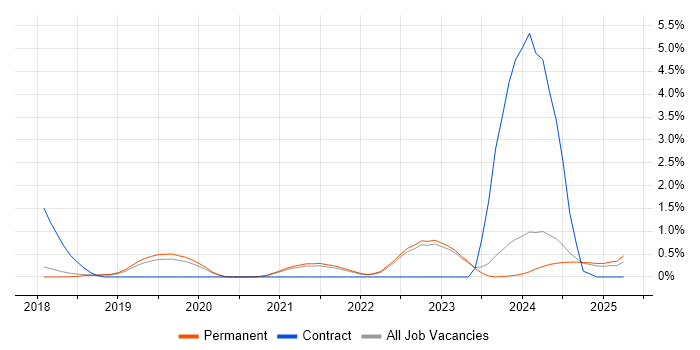 Job vacancy trend for Cyber Threat Intelligence in North Yorkshire