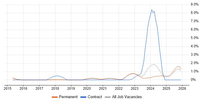 Cyber Threat job vacancy trend in North Yorkshire