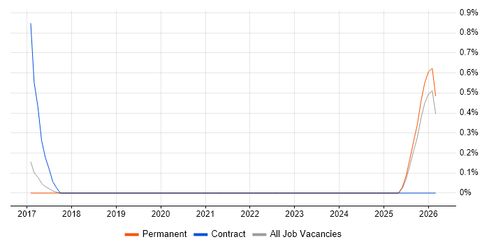 CyberArk job vacancy trend in North Yorkshire