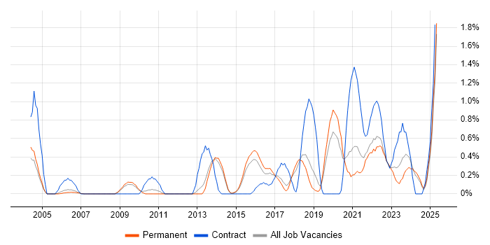 Job vacancy trend for Dashboard Development in North Yorkshire Job vacancy trend for Dashboard Development in North Yorkshire