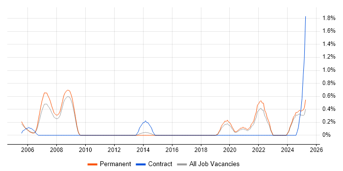 Job vacancy trend for Data Acquisition in North Yorkshire Job vacancy trend for Data Acquisition in North Yorkshire