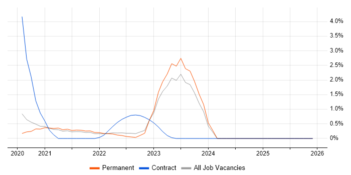 Data Analysis Expressions job vacancy trend in North Yorkshire