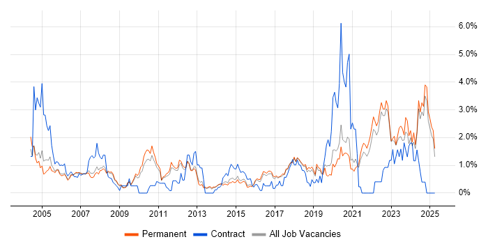 Job vacancy trend for Data Analysis in North Yorkshire Job vacancy trend for Data Analysis in North Yorkshire