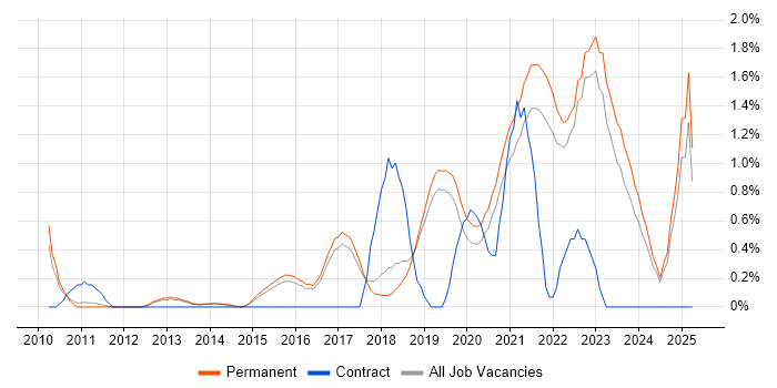Job vacancy trend for Data Analytics in North Yorkshire Job vacancy trend for Data Analytics in North Yorkshire
