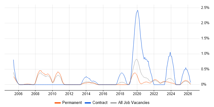 Data Architect job vacancy trend in North Yorkshire
