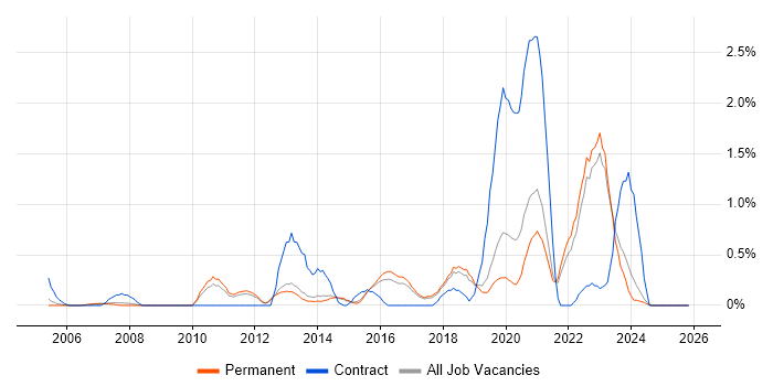 Data Architecture job vacancy trend in North Yorkshire