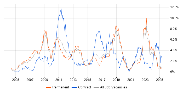 Job vacancy trend for Data Centre in North Yorkshire Job vacancy trend for Data Centre in North Yorkshire