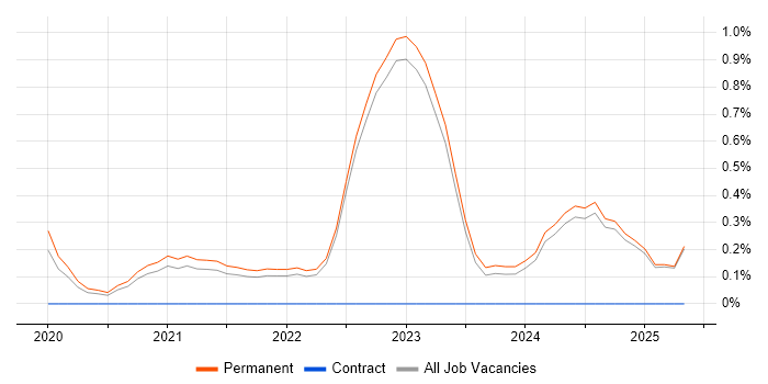 Job vacancy trend for Data-Driven Decision Making in North Yorkshire Job vacancy trend for Data-Driven Decision Making in North Yorkshire