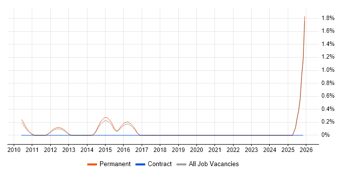 Data Encryption job vacancy trend in North Yorkshire